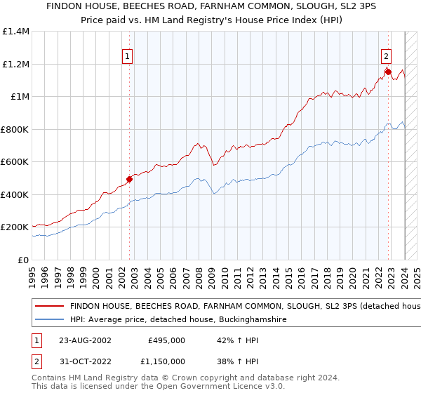 FINDON HOUSE, BEECHES ROAD, FARNHAM COMMON, SLOUGH, SL2 3PS: Price paid vs HM Land Registry's House Price Index