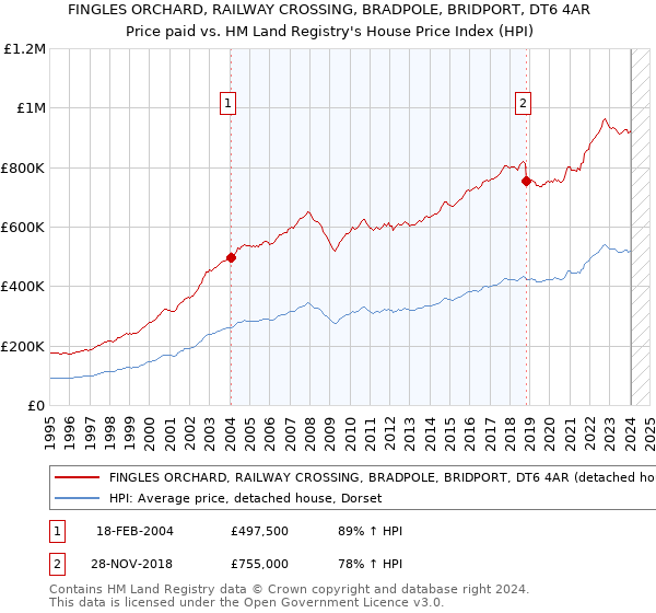 FINGLES ORCHARD, RAILWAY CROSSING, BRADPOLE, BRIDPORT, DT6 4AR: Price paid vs HM Land Registry's House Price Index