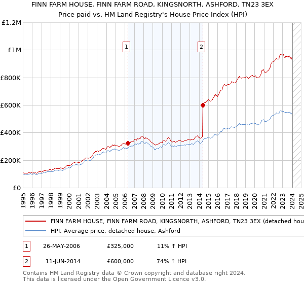 FINN FARM HOUSE, FINN FARM ROAD, KINGSNORTH, ASHFORD, TN23 3EX: Price paid vs HM Land Registry's House Price Index