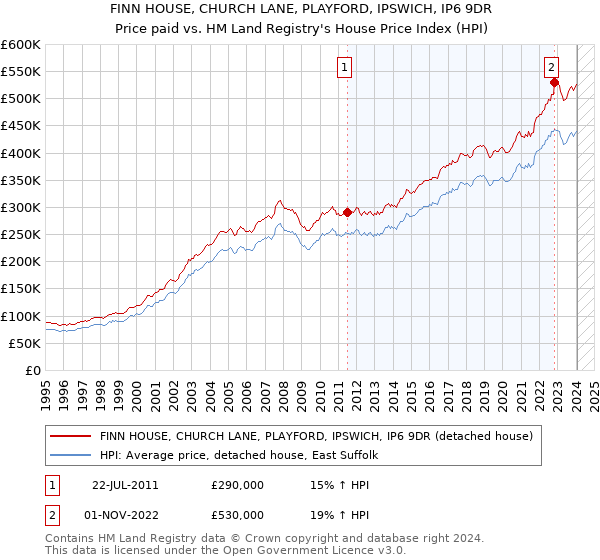 FINN HOUSE, CHURCH LANE, PLAYFORD, IPSWICH, IP6 9DR: Price paid vs HM Land Registry's House Price Index