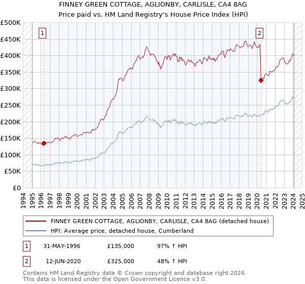 FINNEY GREEN COTTAGE, AGLIONBY, CARLISLE, CA4 8AG: Price paid vs HM Land Registry's House Price Index