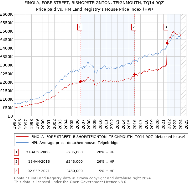 FINOLA, FORE STREET, BISHOPSTEIGNTON, TEIGNMOUTH, TQ14 9QZ: Price paid vs HM Land Registry's House Price Index