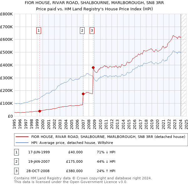 FIOR HOUSE, RIVAR ROAD, SHALBOURNE, MARLBOROUGH, SN8 3RR: Price paid vs HM Land Registry's House Price Index