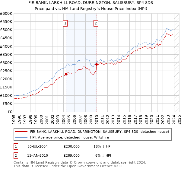 FIR BANK, LARKHILL ROAD, DURRINGTON, SALISBURY, SP4 8DS: Price paid vs HM Land Registry's House Price Index