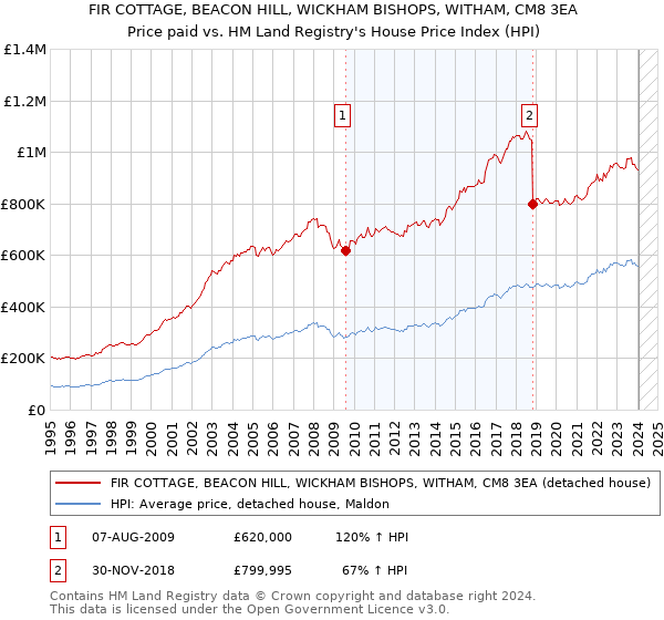 FIR COTTAGE, BEACON HILL, WICKHAM BISHOPS, WITHAM, CM8 3EA: Price paid vs HM Land Registry's House Price Index