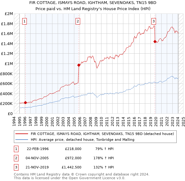 FIR COTTAGE, ISMAYS ROAD, IGHTHAM, SEVENOAKS, TN15 9BD: Price paid vs HM Land Registry's House Price Index