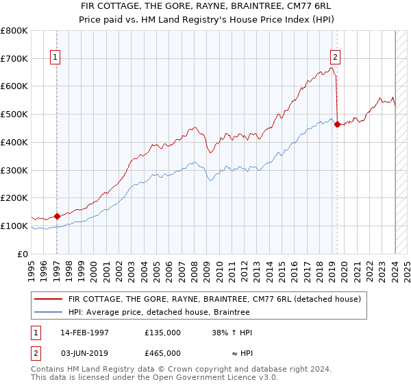 FIR COTTAGE, THE GORE, RAYNE, BRAINTREE, CM77 6RL: Price paid vs HM Land Registry's House Price Index