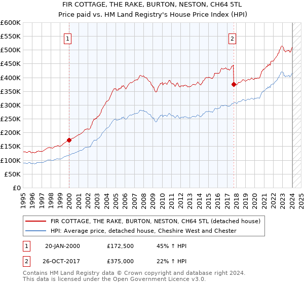 FIR COTTAGE, THE RAKE, BURTON, NESTON, CH64 5TL: Price paid vs HM Land Registry's House Price Index