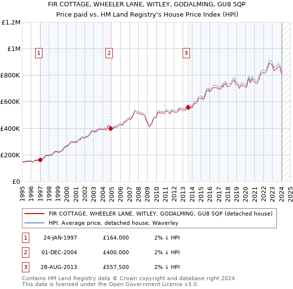 FIR COTTAGE, WHEELER LANE, WITLEY, GODALMING, GU8 5QP: Price paid vs HM Land Registry's House Price Index