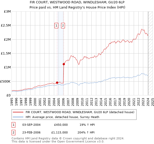 FIR COURT, WESTWOOD ROAD, WINDLESHAM, GU20 6LP: Price paid vs HM Land Registry's House Price Index