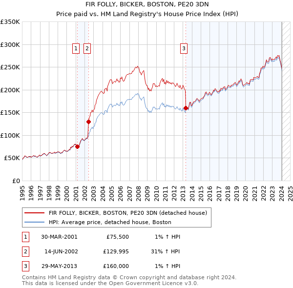 FIR FOLLY, BICKER, BOSTON, PE20 3DN: Price paid vs HM Land Registry's House Price Index