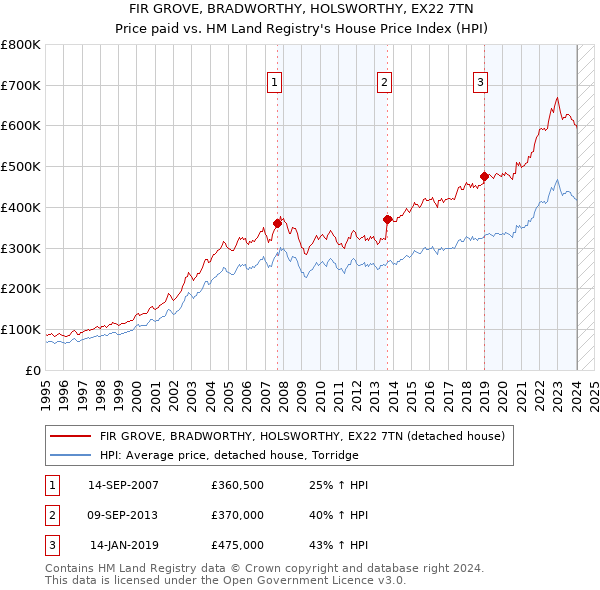 FIR GROVE, BRADWORTHY, HOLSWORTHY, EX22 7TN: Price paid vs HM Land Registry's House Price Index