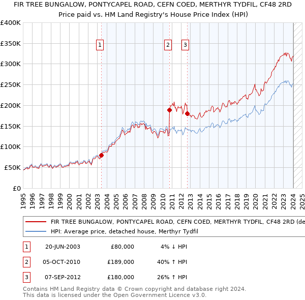 FIR TREE BUNGALOW, PONTYCAPEL ROAD, CEFN COED, MERTHYR TYDFIL, CF48 2RD: Price paid vs HM Land Registry's House Price Index