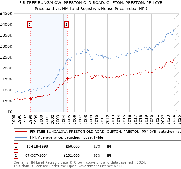 FIR TREE BUNGALOW, PRESTON OLD ROAD, CLIFTON, PRESTON, PR4 0YB: Price paid vs HM Land Registry's House Price Index