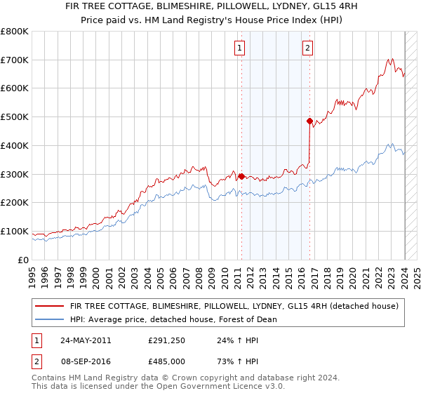 FIR TREE COTTAGE, BLIMESHIRE, PILLOWELL, LYDNEY, GL15 4RH: Price paid vs HM Land Registry's House Price Index