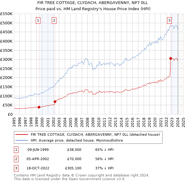 FIR TREE COTTAGE, CLYDACH, ABERGAVENNY, NP7 0LL: Price paid vs HM Land Registry's House Price Index