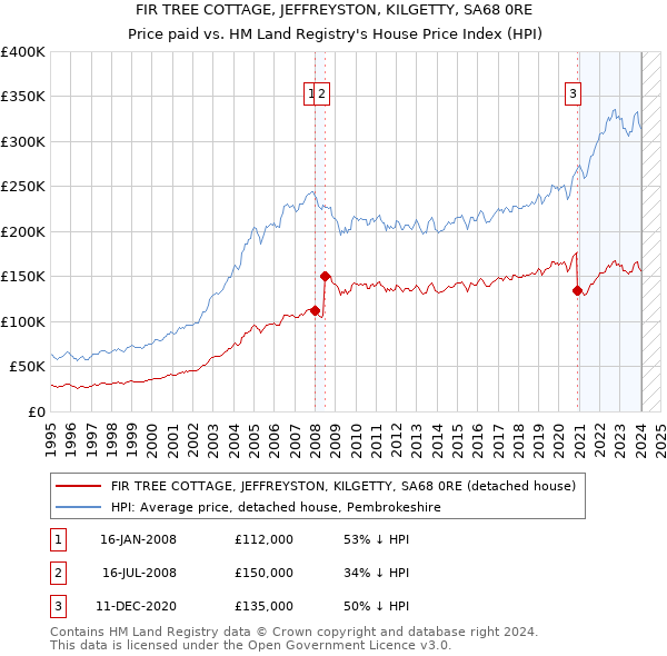 FIR TREE COTTAGE, JEFFREYSTON, KILGETTY, SA68 0RE: Price paid vs HM Land Registry's House Price Index