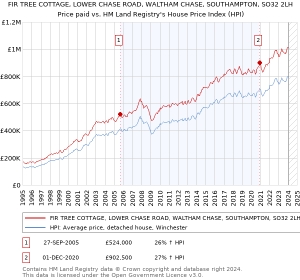 FIR TREE COTTAGE, LOWER CHASE ROAD, WALTHAM CHASE, SOUTHAMPTON, SO32 2LH: Price paid vs HM Land Registry's House Price Index