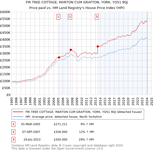 FIR TREE COTTAGE, MARTON CUM GRAFTON, YORK, YO51 9QJ: Price paid vs HM Land Registry's House Price Index