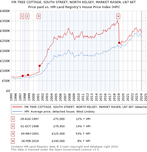 FIR TREE COTTAGE, SOUTH STREET, NORTH KELSEY, MARKET RASEN, LN7 6ET: Price paid vs HM Land Registry's House Price Index