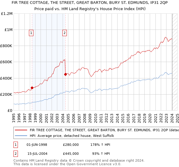 FIR TREE COTTAGE, THE STREET, GREAT BARTON, BURY ST. EDMUNDS, IP31 2QP: Price paid vs HM Land Registry's House Price Index
