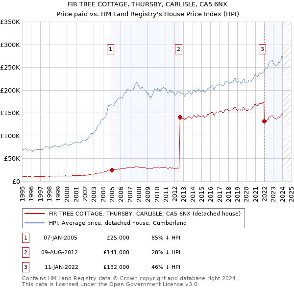 FIR TREE COTTAGE, THURSBY, CARLISLE, CA5 6NX: Price paid vs HM Land Registry's House Price Index