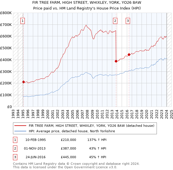 FIR TREE FARM, HIGH STREET, WHIXLEY, YORK, YO26 8AW: Price paid vs HM Land Registry's House Price Index