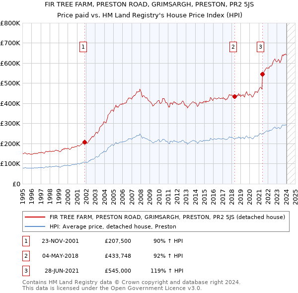 FIR TREE FARM, PRESTON ROAD, GRIMSARGH, PRESTON, PR2 5JS: Price paid vs HM Land Registry's House Price Index