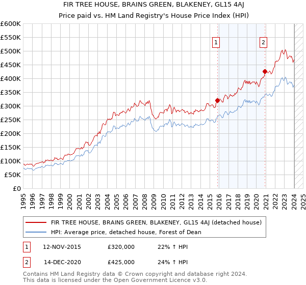 FIR TREE HOUSE, BRAINS GREEN, BLAKENEY, GL15 4AJ: Price paid vs HM Land Registry's House Price Index