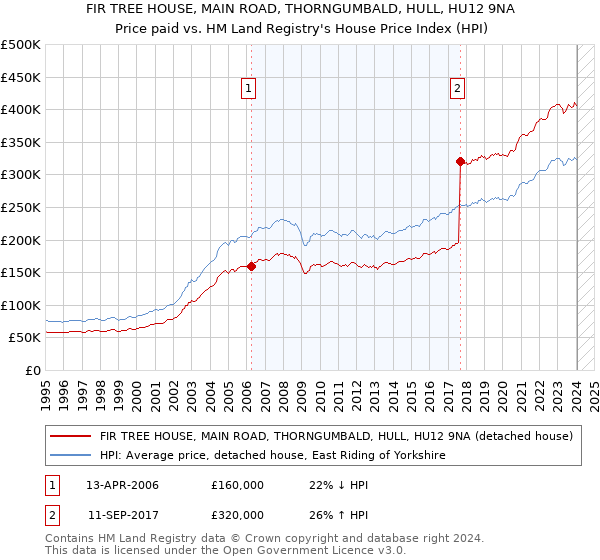 FIR TREE HOUSE, MAIN ROAD, THORNGUMBALD, HULL, HU12 9NA: Price paid vs HM Land Registry's House Price Index