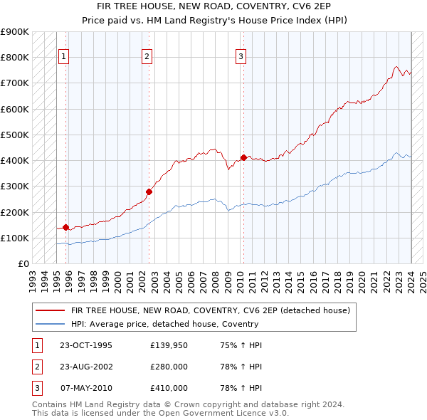 FIR TREE HOUSE, NEW ROAD, COVENTRY, CV6 2EP: Price paid vs HM Land Registry's House Price Index