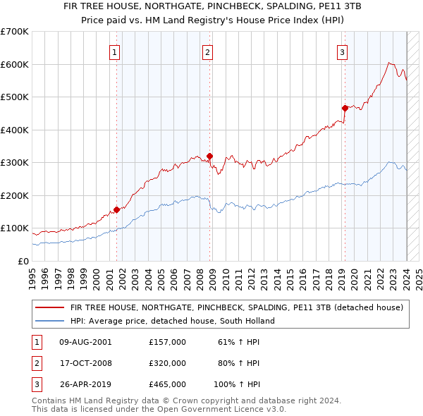 FIR TREE HOUSE, NORTHGATE, PINCHBECK, SPALDING, PE11 3TB: Price paid vs HM Land Registry's House Price Index