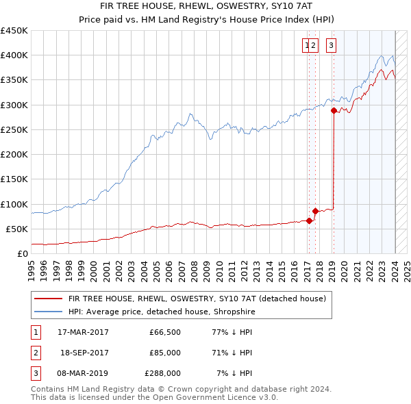 FIR TREE HOUSE, RHEWL, OSWESTRY, SY10 7AT: Price paid vs HM Land Registry's House Price Index