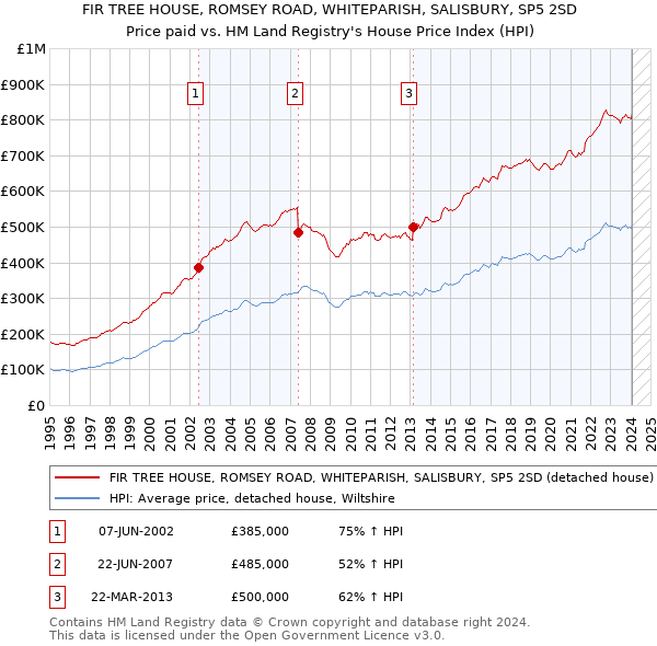 FIR TREE HOUSE, ROMSEY ROAD, WHITEPARISH, SALISBURY, SP5 2SD: Price paid vs HM Land Registry's House Price Index