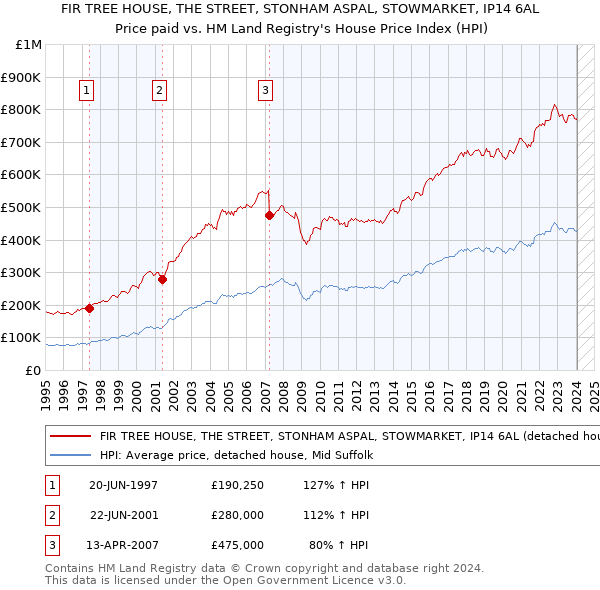 FIR TREE HOUSE, THE STREET, STONHAM ASPAL, STOWMARKET, IP14 6AL: Price paid vs HM Land Registry's House Price Index