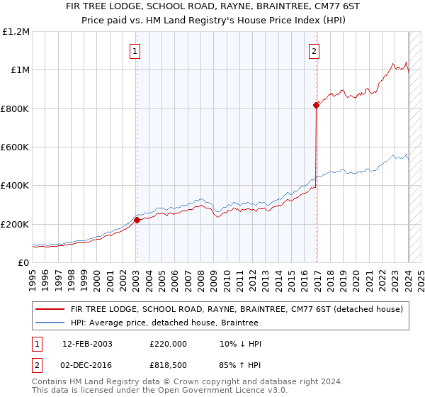 FIR TREE LODGE, SCHOOL ROAD, RAYNE, BRAINTREE, CM77 6ST: Price paid vs HM Land Registry's House Price Index