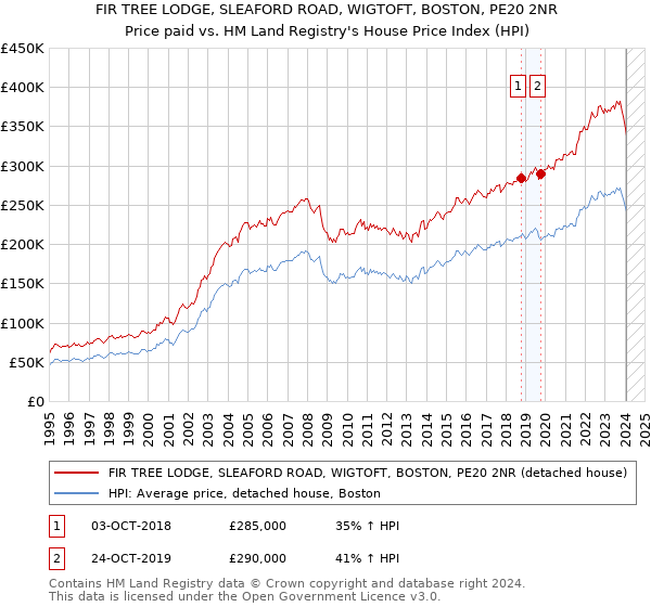 FIR TREE LODGE, SLEAFORD ROAD, WIGTOFT, BOSTON, PE20 2NR: Price paid vs HM Land Registry's House Price Index