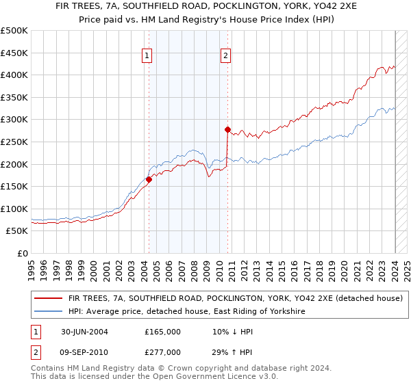 FIR TREES, 7A, SOUTHFIELD ROAD, POCKLINGTON, YORK, YO42 2XE: Price paid vs HM Land Registry's House Price Index