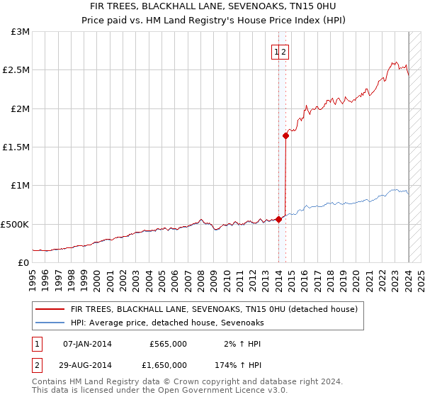 FIR TREES, BLACKHALL LANE, SEVENOAKS, TN15 0HU: Price paid vs HM Land Registry's House Price Index