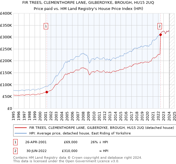 FIR TREES, CLEMENTHORPE LANE, GILBERDYKE, BROUGH, HU15 2UQ: Price paid vs HM Land Registry's House Price Index