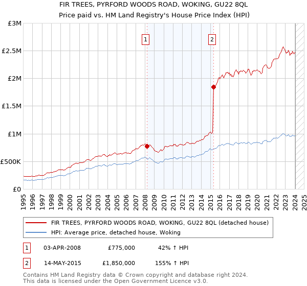 FIR TREES, PYRFORD WOODS ROAD, WOKING, GU22 8QL: Price paid vs HM Land Registry's House Price Index