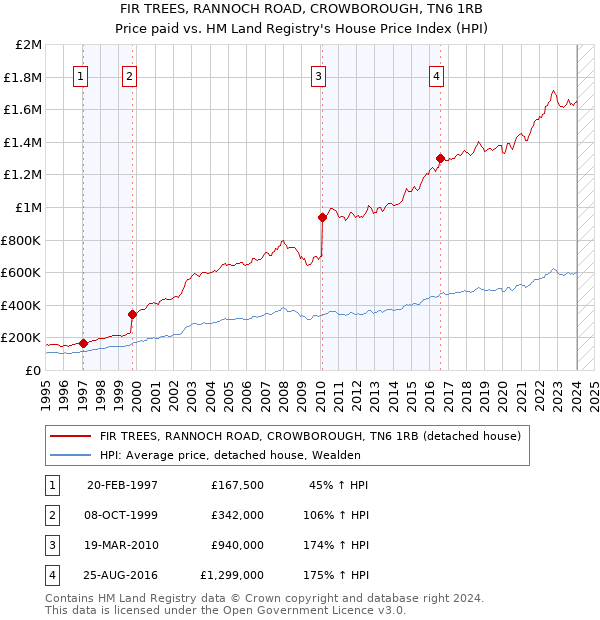 FIR TREES, RANNOCH ROAD, CROWBOROUGH, TN6 1RB: Price paid vs HM Land Registry's House Price Index