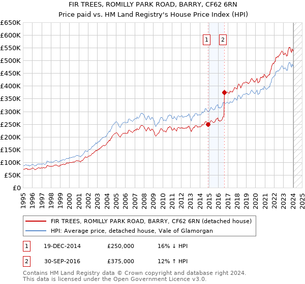 FIR TREES, ROMILLY PARK ROAD, BARRY, CF62 6RN: Price paid vs HM Land Registry's House Price Index