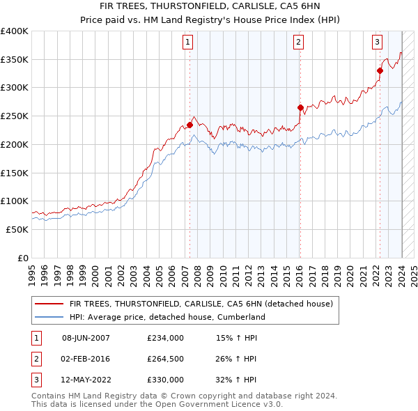 FIR TREES, THURSTONFIELD, CARLISLE, CA5 6HN: Price paid vs HM Land Registry's House Price Index