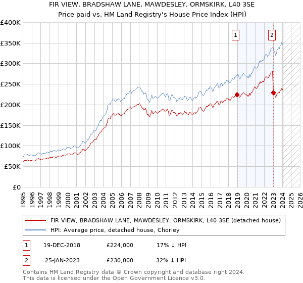 FIR VIEW, BRADSHAW LANE, MAWDESLEY, ORMSKIRK, L40 3SE: Price paid vs HM Land Registry's House Price Index