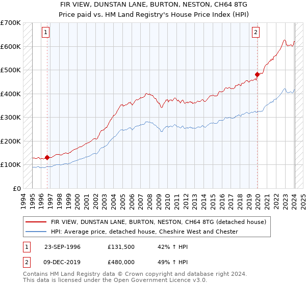 FIR VIEW, DUNSTAN LANE, BURTON, NESTON, CH64 8TG: Price paid vs HM Land Registry's House Price Index