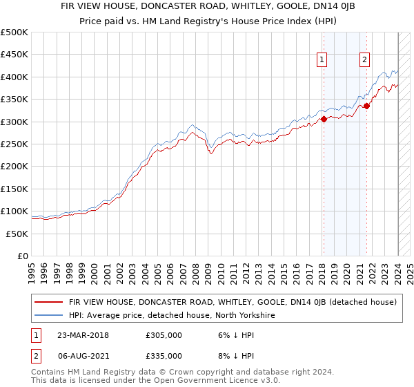 FIR VIEW HOUSE, DONCASTER ROAD, WHITLEY, GOOLE, DN14 0JB: Price paid vs HM Land Registry's House Price Index