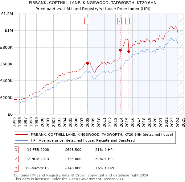 FIRBANK, COPTHILL LANE, KINGSWOOD, TADWORTH, KT20 6HN: Price paid vs HM Land Registry's House Price Index