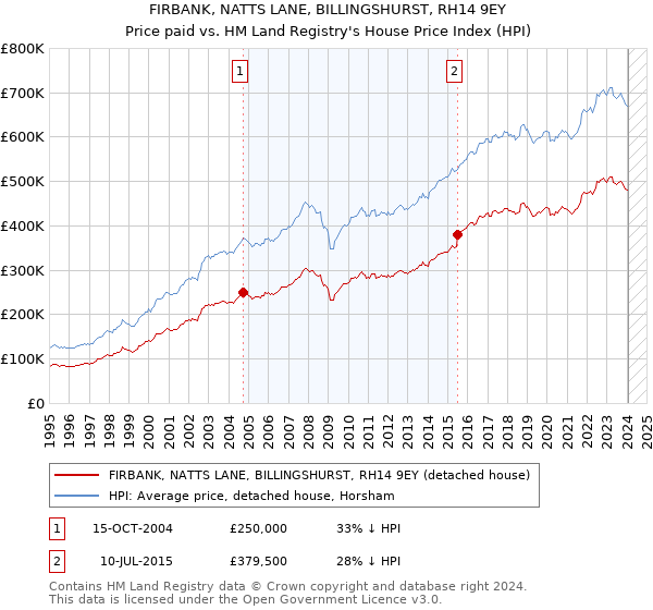 FIRBANK, NATTS LANE, BILLINGSHURST, RH14 9EY: Price paid vs HM Land Registry's House Price Index