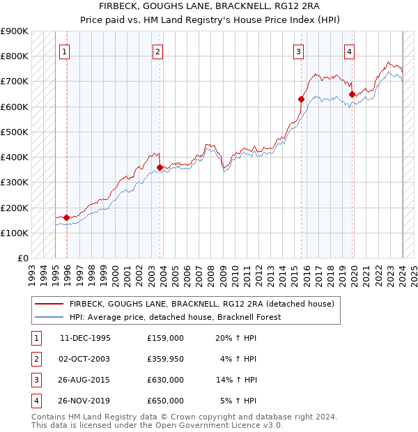 FIRBECK, GOUGHS LANE, BRACKNELL, RG12 2RA: Price paid vs HM Land Registry's House Price Index